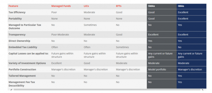 Table outlining key features of SMAs and IMAs compared to other common investment structures